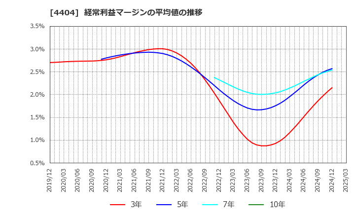 4404 ミヨシ油脂(株): 経常利益マージンの平均値の推移