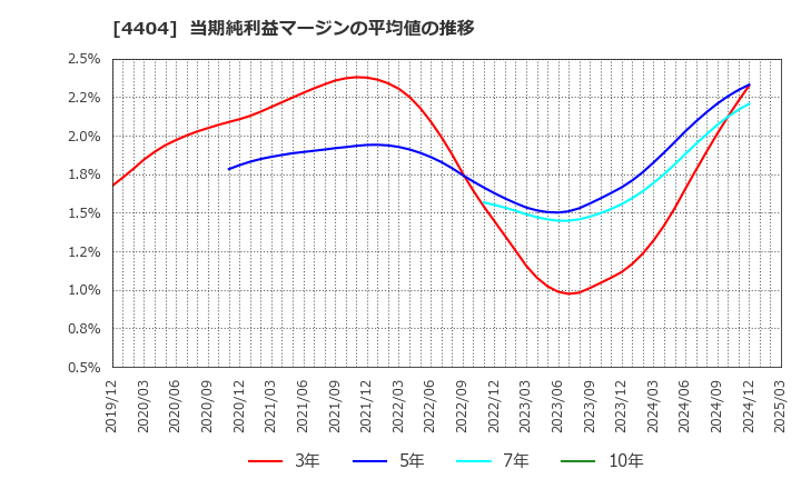 4404 ミヨシ油脂(株): 当期純利益マージンの平均値の推移