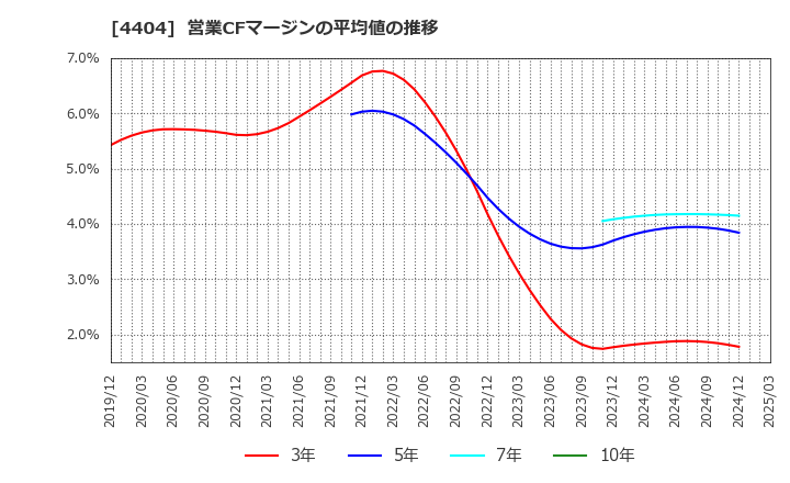 4404 ミヨシ油脂(株): 営業CFマージンの平均値の推移