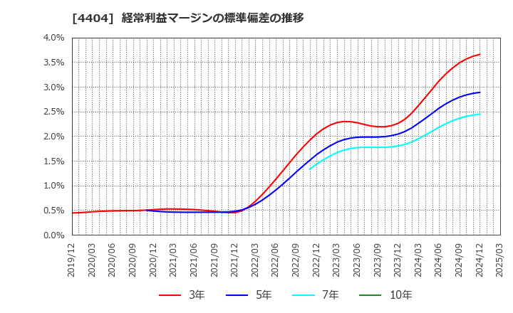 4404 ミヨシ油脂(株): 経常利益マージンの標準偏差の推移