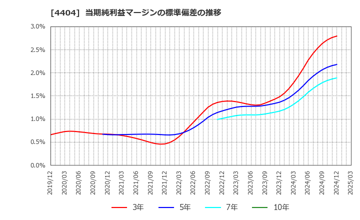 4404 ミヨシ油脂(株): 当期純利益マージンの標準偏差の推移