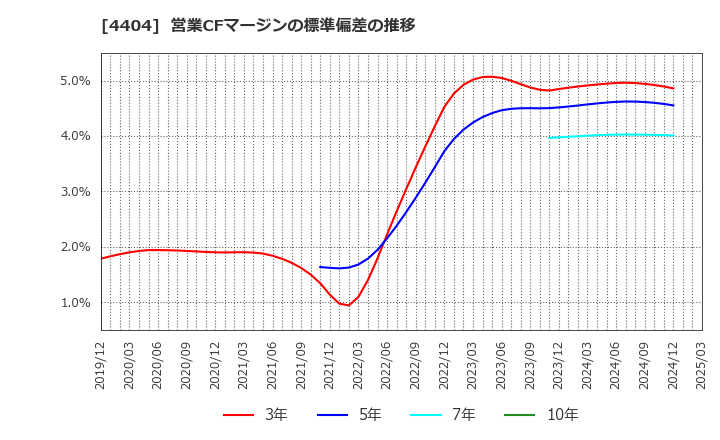 4404 ミヨシ油脂(株): 営業CFマージンの標準偏差の推移