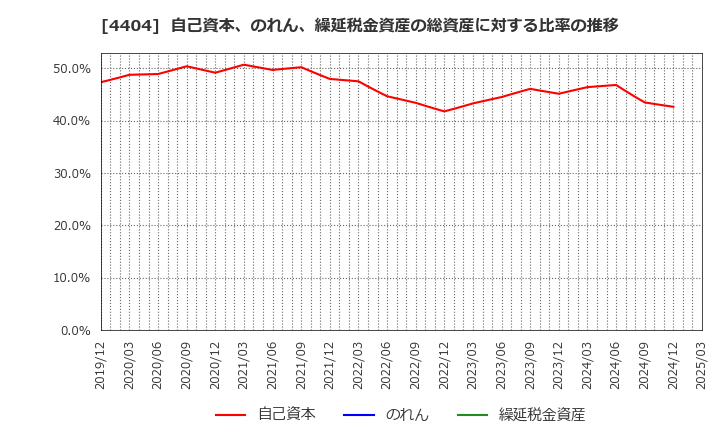4404 ミヨシ油脂(株): 自己資本、のれん、繰延税金資産の総資産に対する比率の推移