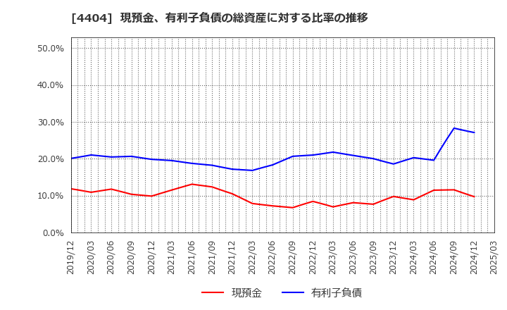 4404 ミヨシ油脂(株): 現預金、有利子負債の総資産に対する比率の推移