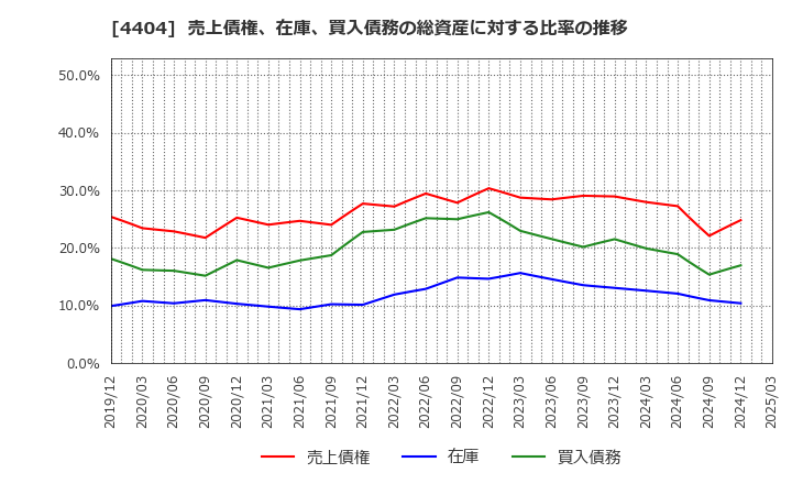 4404 ミヨシ油脂(株): 売上債権、在庫、買入債務の総資産に対する比率の推移