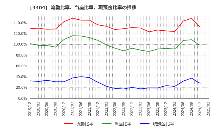 4404 ミヨシ油脂(株): 流動比率、当座比率、現預金比率の推移