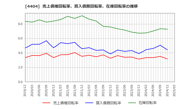 4404 ミヨシ油脂(株): 売上債権回転率、買入債務回転率、在庫回転率の推移
