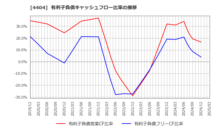 4404 ミヨシ油脂(株): 有利子負債キャッシュフロー比率の推移