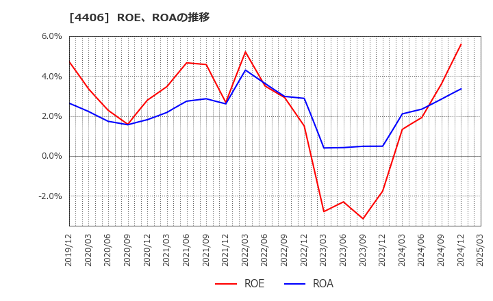 4406 新日本理化(株): ROE、ROAの推移