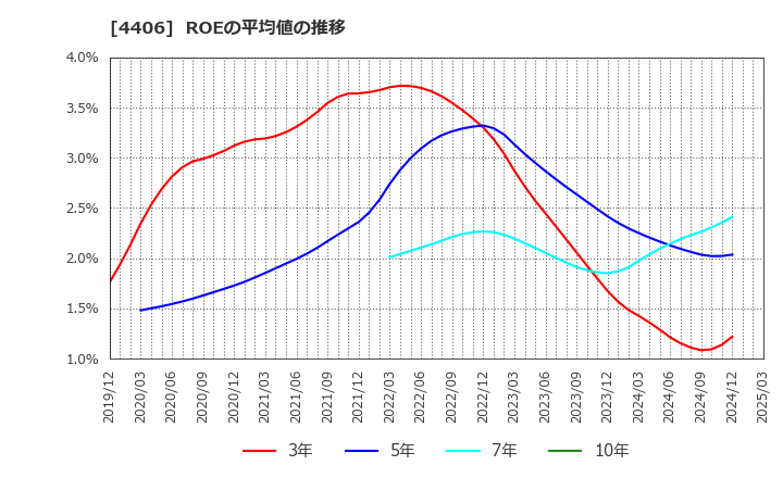 4406 新日本理化(株): ROEの平均値の推移