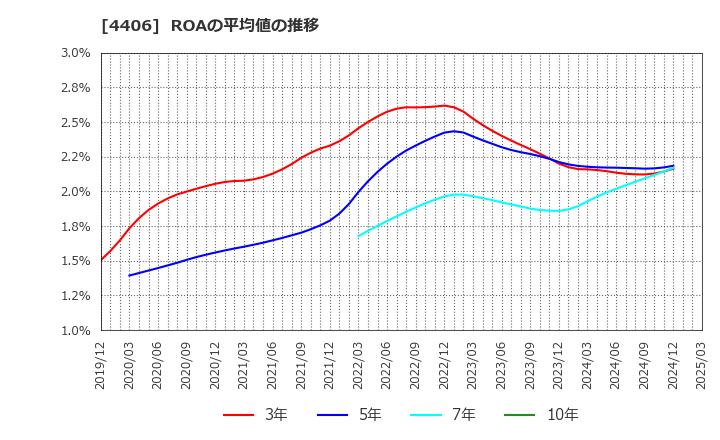 4406 新日本理化(株): ROAの平均値の推移