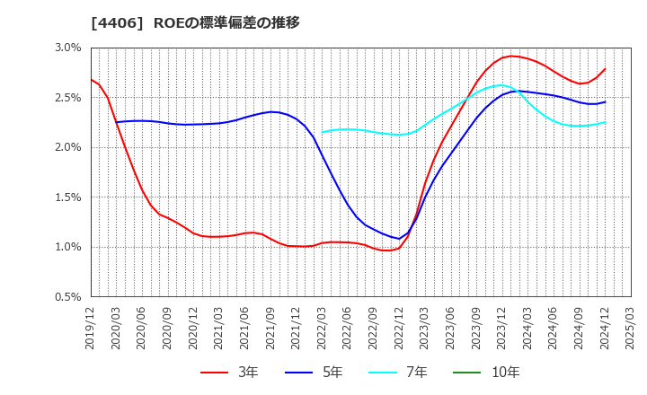 4406 新日本理化(株): ROEの標準偏差の推移