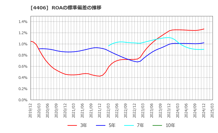 4406 新日本理化(株): ROAの標準偏差の推移