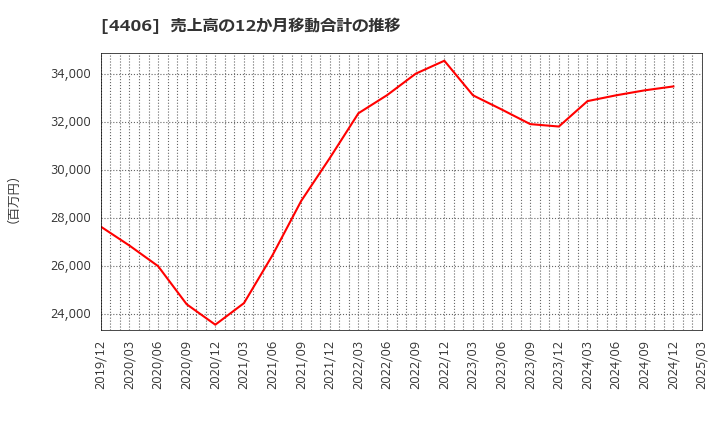 4406 新日本理化(株): 売上高の12か月移動合計の推移