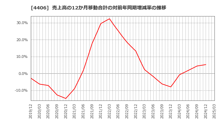 4406 新日本理化(株): 売上高の12か月移動合計の対前年同期増減率の推移