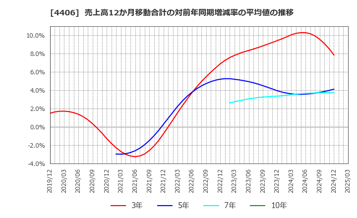 4406 新日本理化(株): 売上高12か月移動合計の対前年同期増減率の平均値の推移
