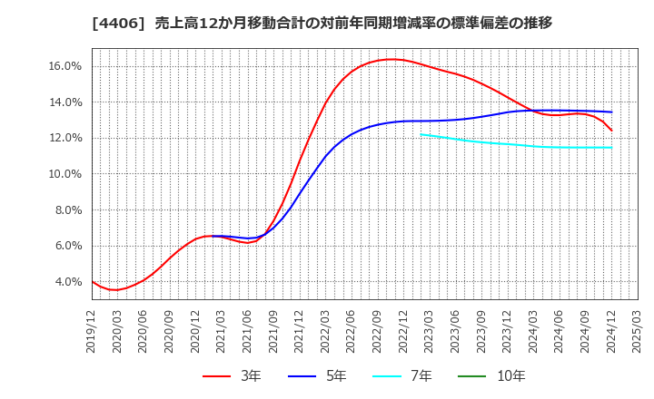 4406 新日本理化(株): 売上高12か月移動合計の対前年同期増減率の標準偏差の推移