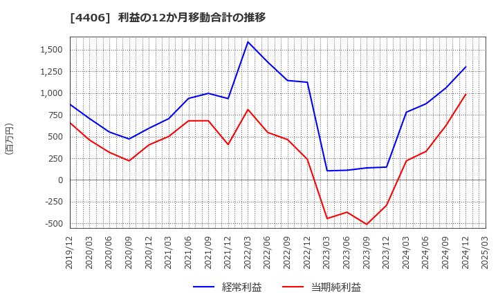 4406 新日本理化(株): 利益の12か月移動合計の推移