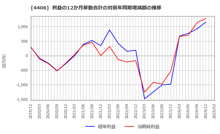 4406 新日本理化(株): 利益の12か月移動合計の対前年同期増減額の推移
