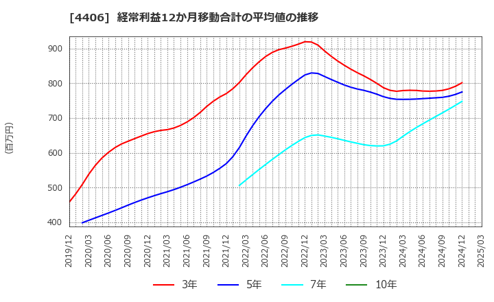 4406 新日本理化(株): 経常利益12か月移動合計の平均値の推移