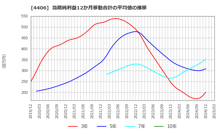 4406 新日本理化(株): 当期純利益12か月移動合計の平均値の推移