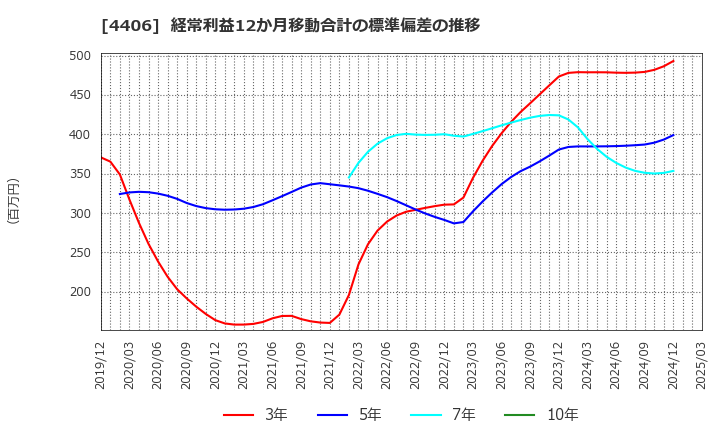 4406 新日本理化(株): 経常利益12か月移動合計の標準偏差の推移