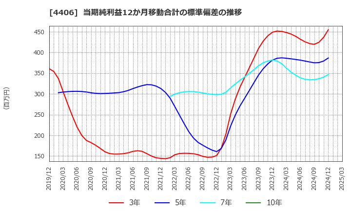 4406 新日本理化(株): 当期純利益12か月移動合計の標準偏差の推移