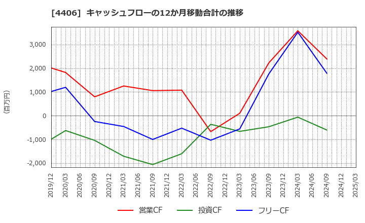 4406 新日本理化(株): キャッシュフローの12か月移動合計の推移