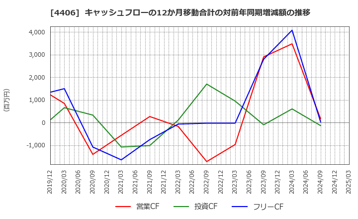 4406 新日本理化(株): キャッシュフローの12か月移動合計の対前年同期増減額の推移