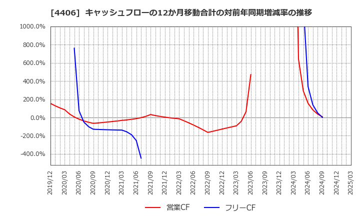 4406 新日本理化(株): キャッシュフローの12か月移動合計の対前年同期増減率の推移
