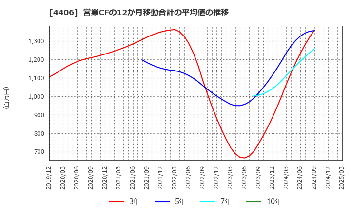 4406 新日本理化(株): 営業CFの12か月移動合計の平均値の推移