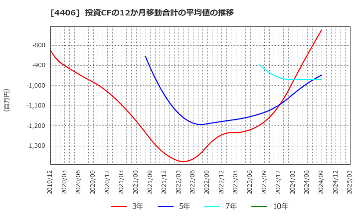 4406 新日本理化(株): 投資CFの12か月移動合計の平均値の推移