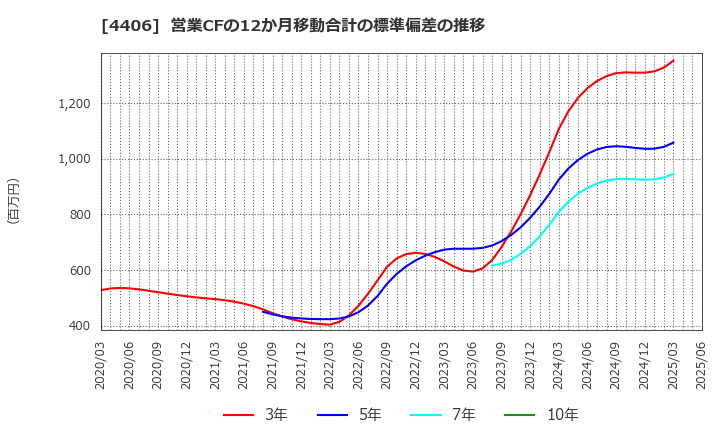 4406 新日本理化(株): 営業CFの12か月移動合計の標準偏差の推移