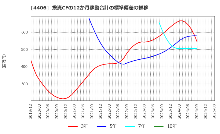 4406 新日本理化(株): 投資CFの12か月移動合計の標準偏差の推移