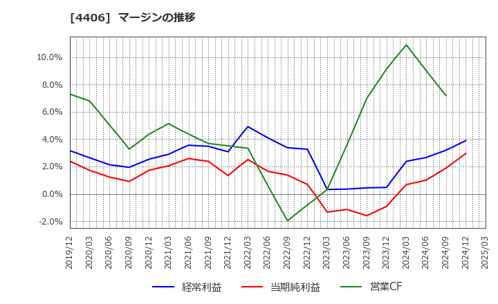 4406 新日本理化(株): マージンの推移