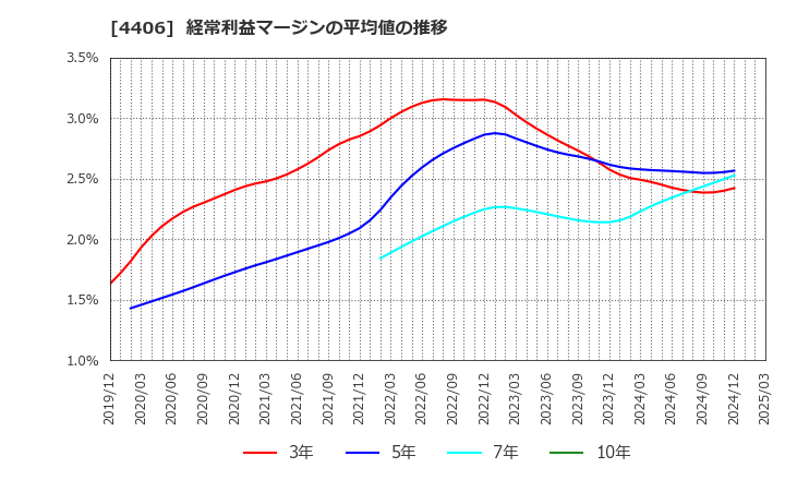 4406 新日本理化(株): 経常利益マージンの平均値の推移