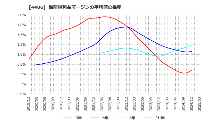4406 新日本理化(株): 当期純利益マージンの平均値の推移