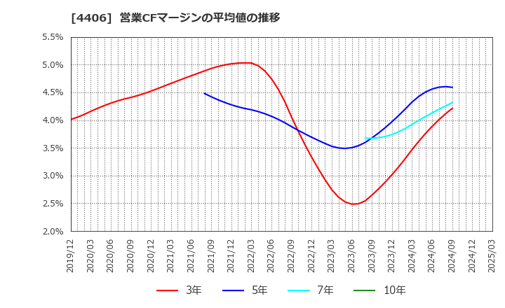 4406 新日本理化(株): 営業CFマージンの平均値の推移