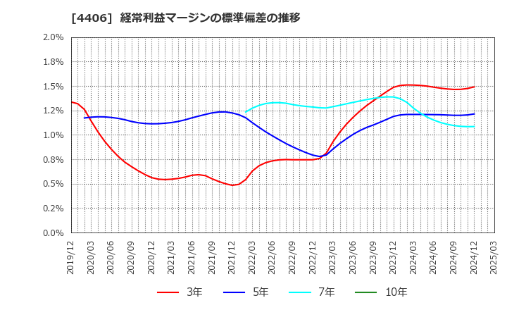 4406 新日本理化(株): 経常利益マージンの標準偏差の推移
