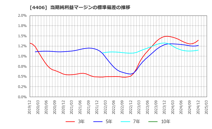 4406 新日本理化(株): 当期純利益マージンの標準偏差の推移