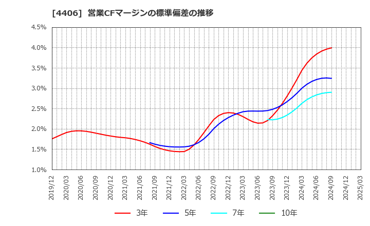 4406 新日本理化(株): 営業CFマージンの標準偏差の推移