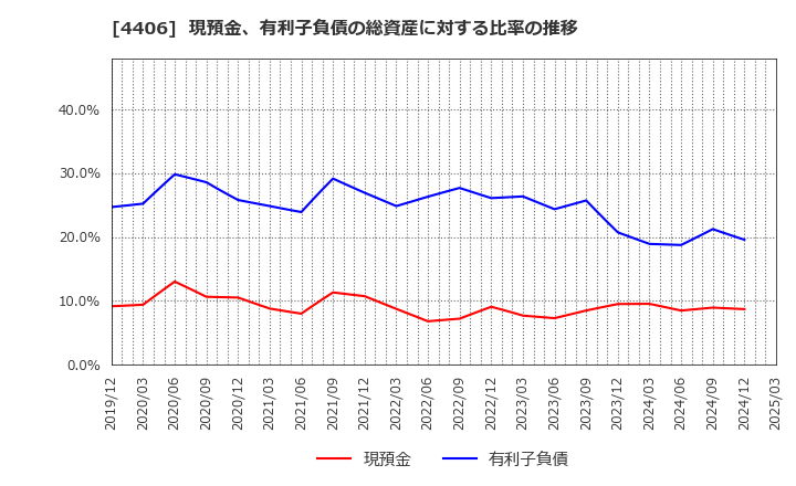 4406 新日本理化(株): 現預金、有利子負債の総資産に対する比率の推移