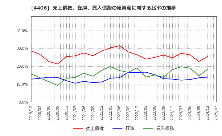 4406 新日本理化(株): 売上債権、在庫、買入債務の総資産に対する比率の推移
