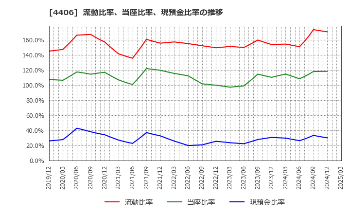 4406 新日本理化(株): 流動比率、当座比率、現預金比率の推移