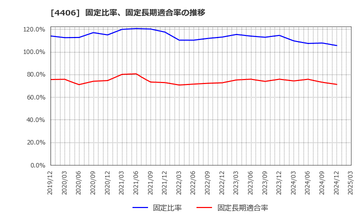 4406 新日本理化(株): 固定比率、固定長期適合率の推移