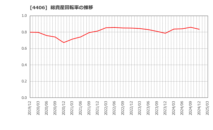 4406 新日本理化(株): 総資産回転率の推移