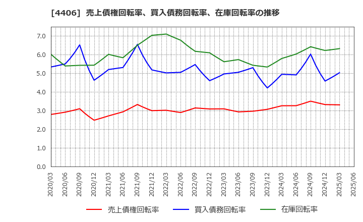 4406 新日本理化(株): 売上債権回転率、買入債務回転率、在庫回転率の推移