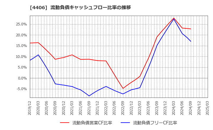 4406 新日本理化(株): 流動負債キャッシュフロー比率の推移
