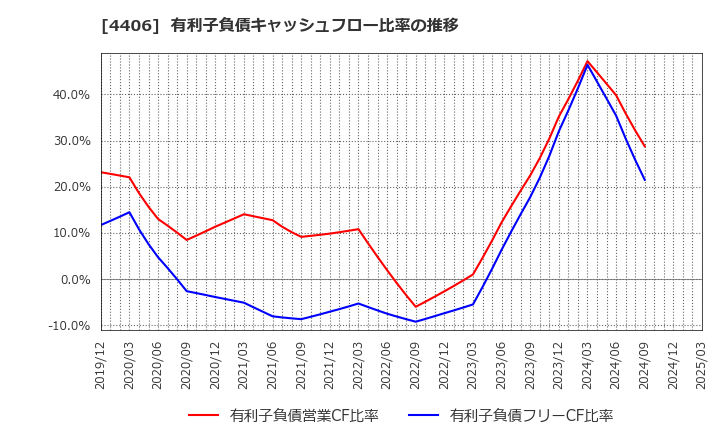 4406 新日本理化(株): 有利子負債キャッシュフロー比率の推移