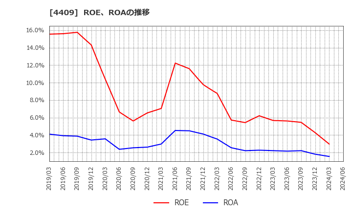 4409 東邦化学工業(株): ROE、ROAの推移